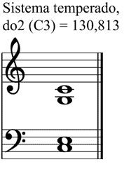 Partitura acorde mayor