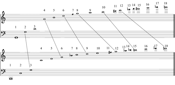 Partitura acorde mayor