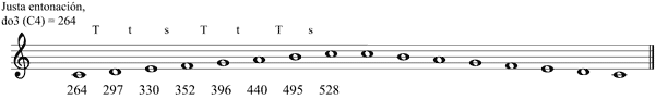 Partitura escala de Zarlino