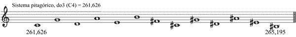 Partitura generacin escala cromtica pitagrica