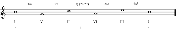 Partitura evitacin deriva tonal meldica