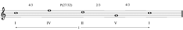 Partitura evitacin deriva tonal meldica