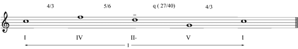 Partitura evitacin deriva tonal meldica