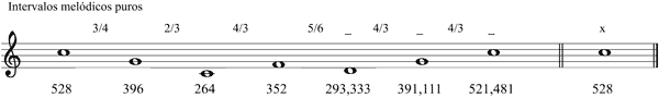 Partitura deriva tonal meldica