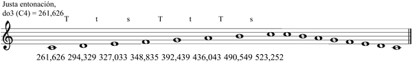 Partitura escala de Zarlino