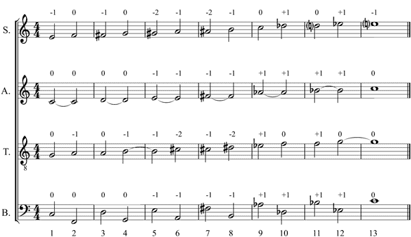 Partitura ejemplo de David M. Howard.  Evitacin de la deriva tonal