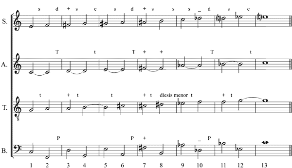 Partitura ejemplo de David M. Howard.  Evitacin de la deriva tonal