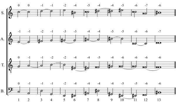 Partitura modulaciones, cromatismo y enarmona. Deriva tonal