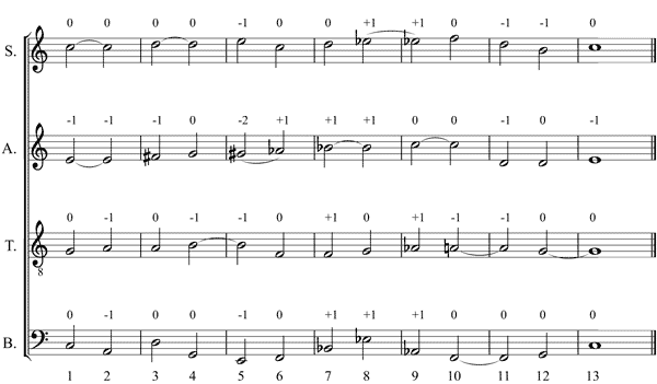 Partitura modulaciones, cromatismo y enarmona. Evitacin de la deriva tonal