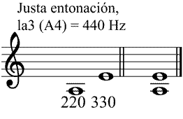 Partitura intervalos de quinta