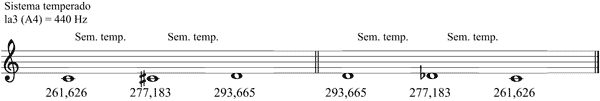 Partitura semitonos