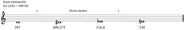 Partitura semitonos