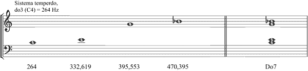 Partitura sptima