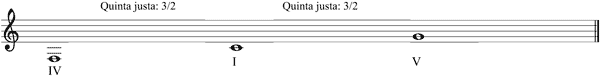 Partitura grados tonalidad