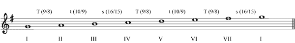 Partitura escala de Zarlino en sol mayor