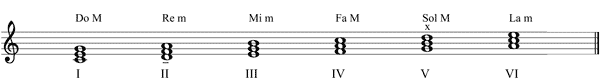 Partitura acordes modo mayor